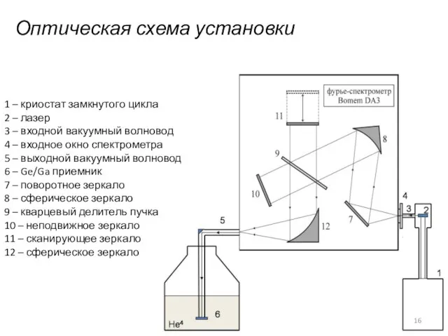 Оптическая схема установки 1 – криостат замкнутого цикла 2 – лазер 3