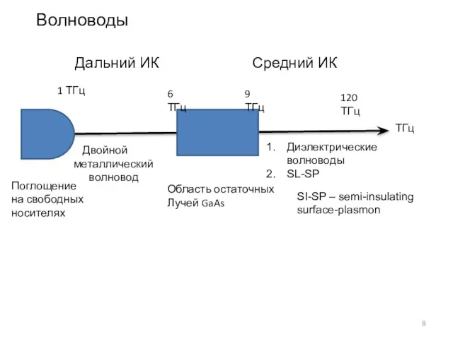 Волноводы ТГц Поглощение на свободных носителях Область остаточных Лучей GaAs 1 ТГц