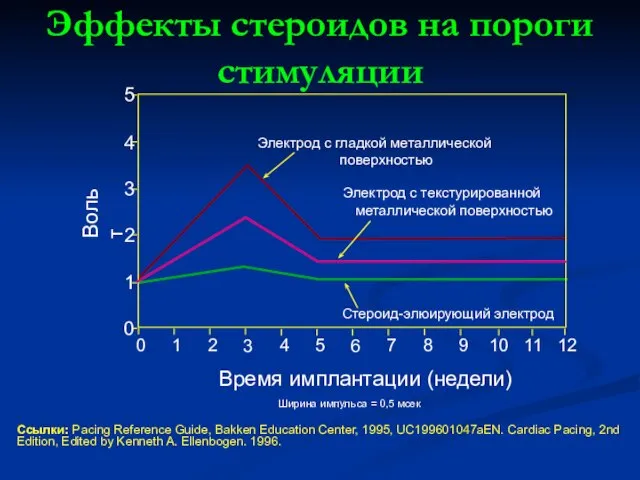 Эффекты стероидов на пороги стимуляции Ссылки: Pacing Reference Guide, Bakken Education Center,