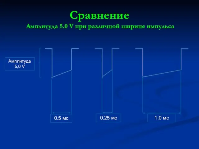 Сравнение Амплитуда 5.0 V при различной ширине импульса