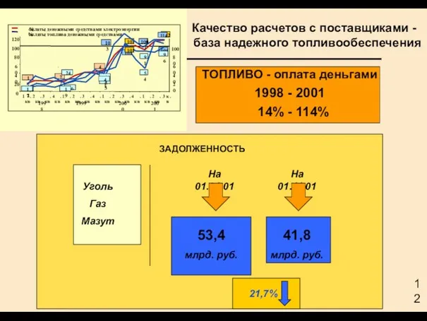 Качество расчетов с поставщиками - база надежного топливообеспечения Уголь Газ Мазут На