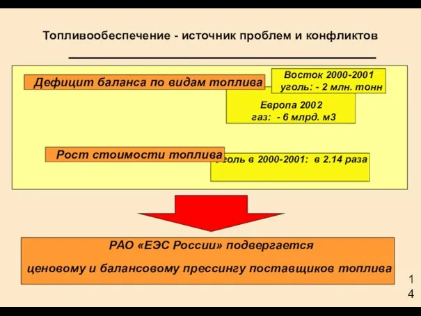 Уголь в 2000-2001: в 2.14 раза Европа 2002 газ: - 6 млрд.