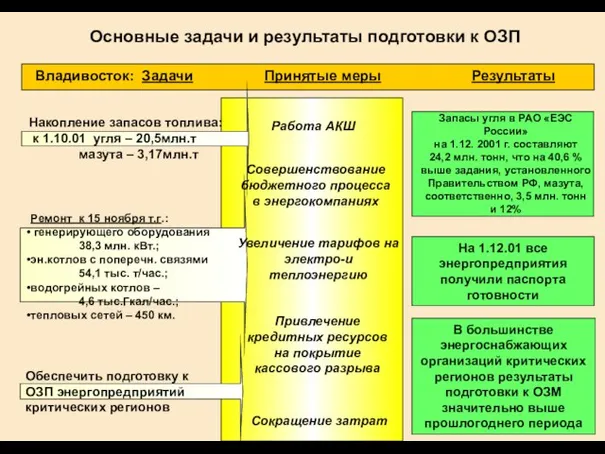 Основные задачи и результаты подготовки к ОЗП Накопление запасов топлива: к 1.10.01