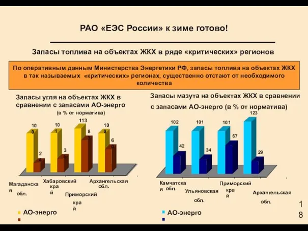 РАО «ЕЭС России» к зиме готово! Запасы топлива на объектах ЖКХ в