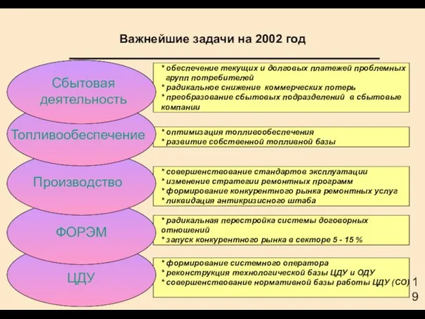 * радикальная перестройка системы договорных отношений * запуск конкурентного рынка в секторе