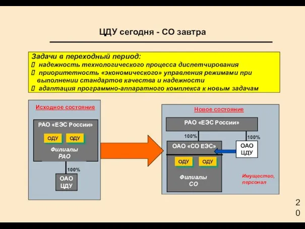 ЦДУ сегодня - СО завтра Задачи в переходный период: надежность технологического процесса