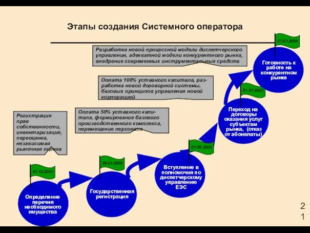 Этапы создания Системного оператора Регистрация прав собственности, инвентаризация, переоценка, независимая рыночная оценка