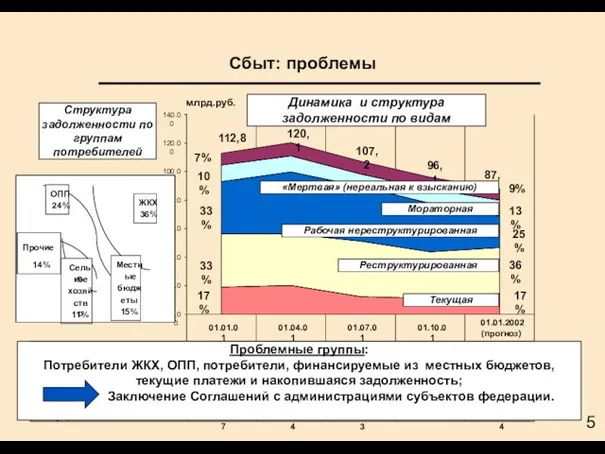 Сбыт: проблемы 0.00 20.00 40.00 60.00 80.00 100.00 120.00 140.00 млрд.руб. "Мертвая"