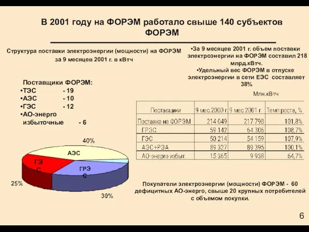 Структура поставки электроэнергии (мощности) на ФОРЭМ за 9 месяцев 2001 г. в