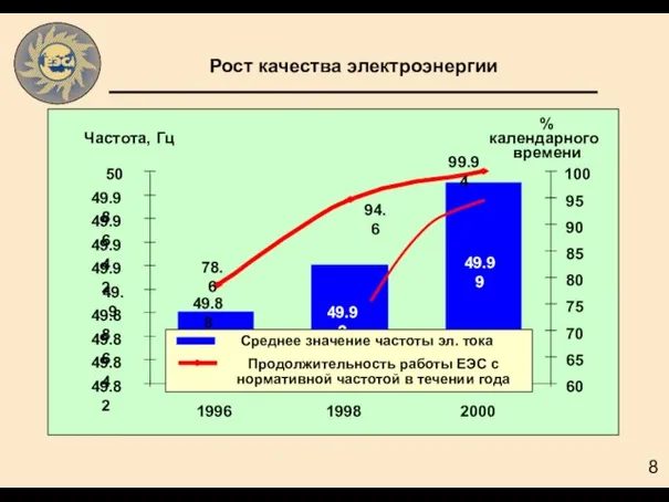 Рост качества электроэнергии 49.88 49.92 49.99 78.6 94.6 99.94 49.82 49.84 49.86