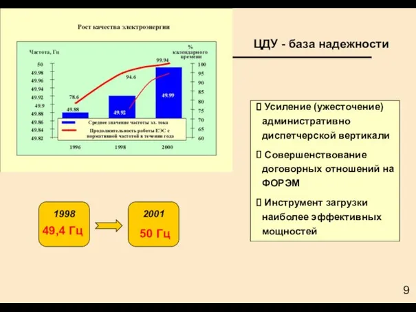 ЦДУ - база надежности 50 Гц 49,4 Гц 1998 2001 Усиление (ужесточение)