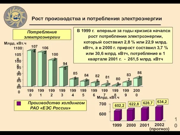 Рост производства и потребления электроэнергии 1074 1062 1002 945 856 840 828