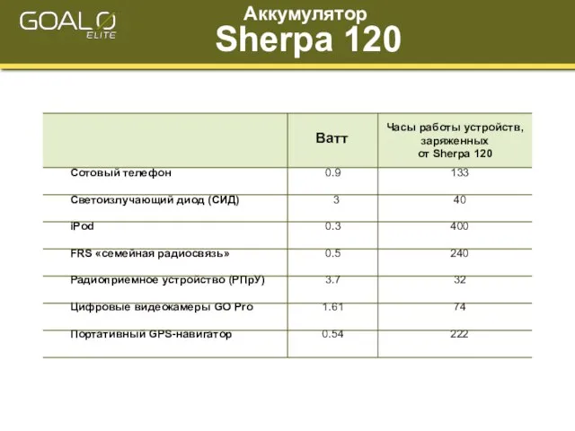 Часы работы устройств, заряженных от Sherpa 120 Сотовый телефон Светоизлучающий диод (СИД)