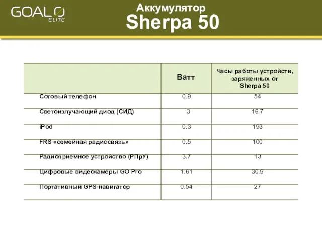 Часы работы устройств, заряженных от Sherpa 50 Сотовый телефон Светоизлучающий диод (СИД)