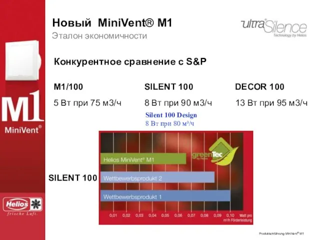 Эталон экономичности Конкурентное сравнение с S&P M1/100 5 Вт при 75 м3/ч