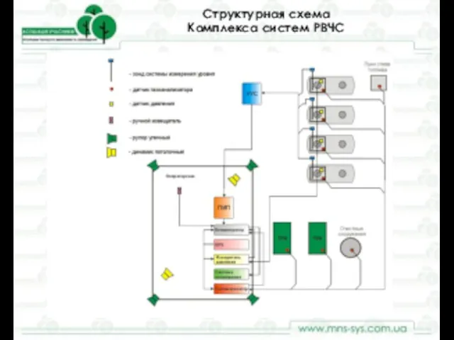 Структурная схема Комплекса систем РВЧС Блок №1 Узел разгрузки автоцистерны Блок №2