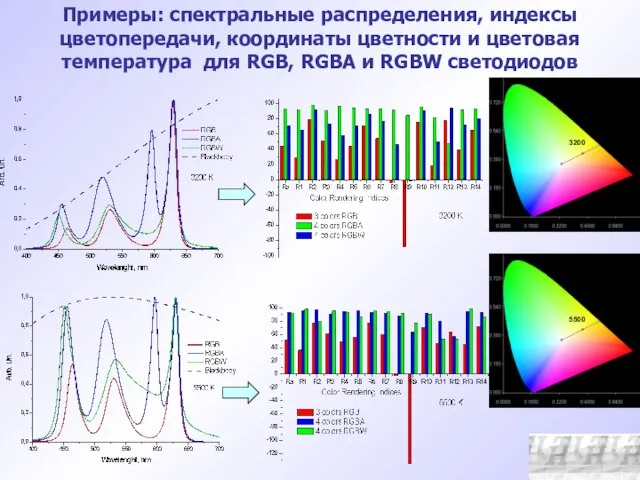 Примеры: спектральные распределения, индексы цветопередачи, координаты цветности и цветовая температура для RGB, RGBA и RGBW светодиодов