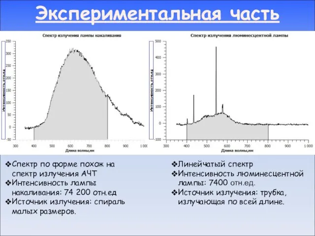 Спектр по форме похож на спектр излучения АЧТ Интенсивность лампы накаливания: 74