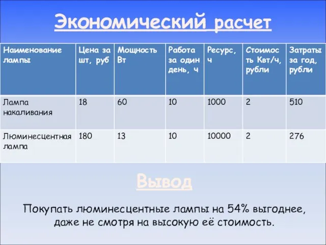 Экономический расчет Вывод Покупать люминесцентные лампы на 54% выгоднее, даже не смотря на высокую её стоимость.