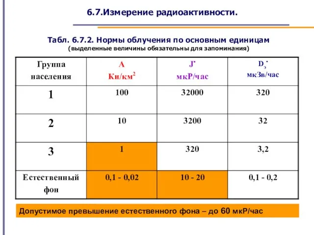 6.7.Измерение радиоактивности. Табл. 6.7.2. Нормы облучения по основным единицам (выделенные величины обязательны