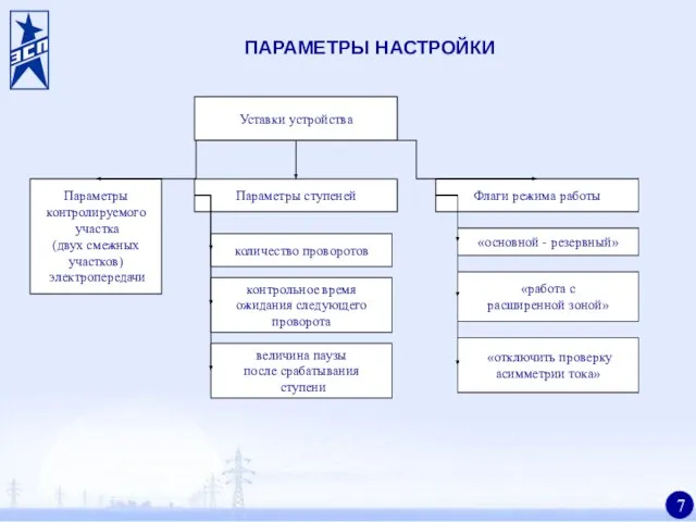 ПАРАМЕТРЫ НАСТРОЙКИ Параметры контролируемого участка (двух смежных участков) электропередачи Параметры ступеней Флаги