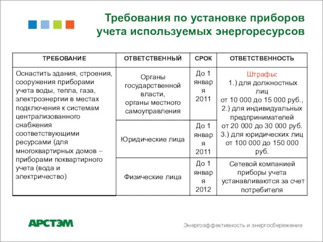 Энергоэффективность и энергосбережение Требования по установке приборов учета используемых энергоресурсов