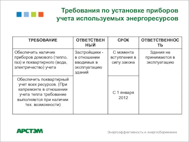 Энергоэффективность и энергосбережение Требования по установке приборов учета используемых энергоресурсов