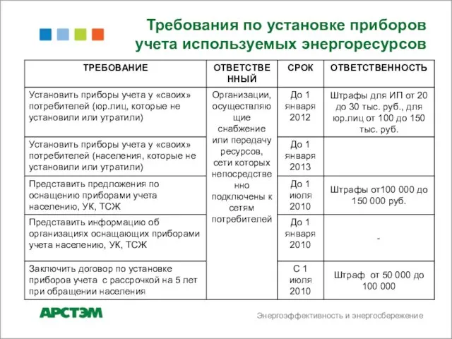 Энергоэффективность и энергосбережение Требования по установке приборов учета используемых энергоресурсов