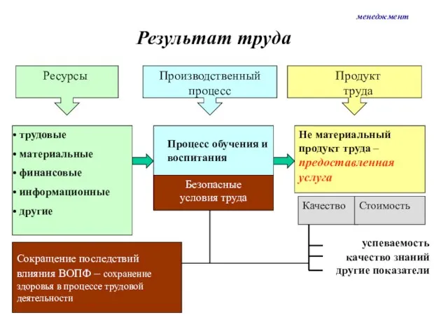 Результат труда Производственный процесс Продукт труда Ресурсы трудовые материальные финансовые информационные другие