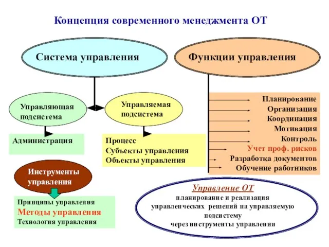 Функции управления Система управления Управляющая подсистема Управляемая подсистема Администрация Процесс Субъекты управления