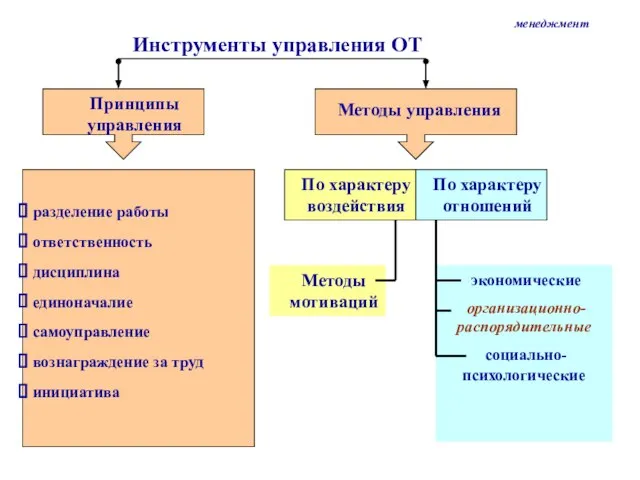 Инструменты управления ОТ Принципы управления Методы управления разделение работы ответственность дисциплина единоначалие