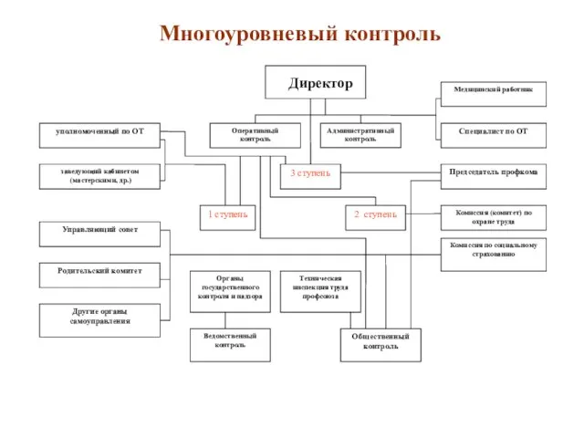 Многоуровневый контроль