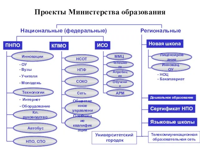 Национальные (федеральные) ПНПО ИСО Университетский городок Телекоммуникационная образовательная сеть Инновации НПО, СПО