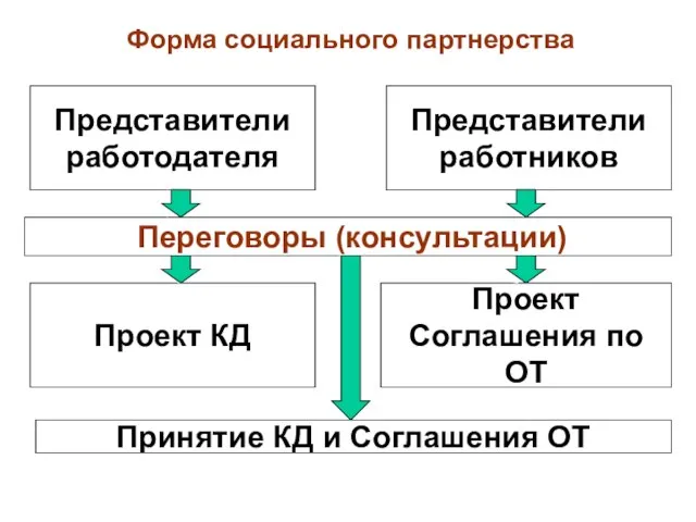 Представители работодателя Представители работников Переговоры (консультации) Проект КД Проект Соглашения по ОТ