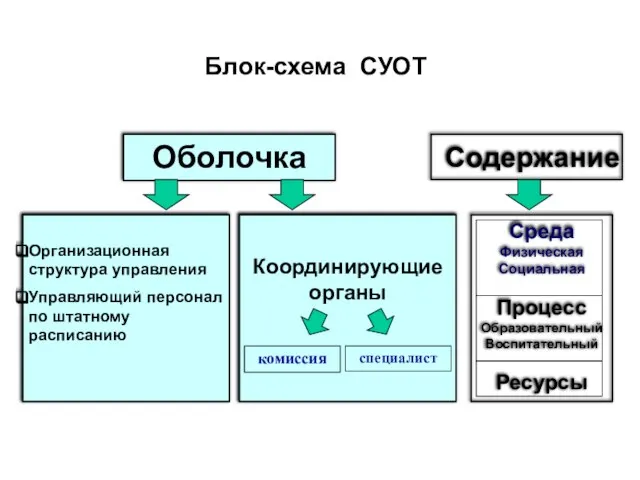 Блок-схема СУОТ Оболочка Содержание Организационная структура управления Управляющий персонал по штатному расписанию