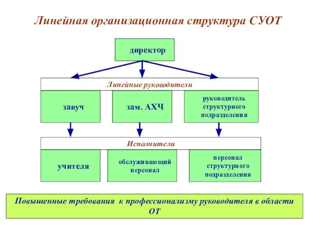 Линейная организационная структура СУОТ директор завуч зам. АХЧ руководитель структурного подразделения Линейные