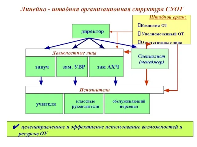 Линейно - штабная организационная структура СУОТ директор завуч зам. УВР зам АХЧ