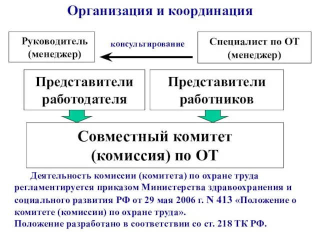 Организация и координация Совместный комитет (комиссия) по ОТ Представители работодателя Представители работников