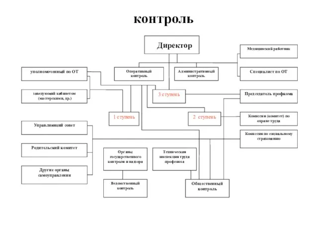 контроль