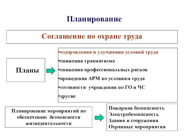 Планирование Соглашение по охране труда Планы оздоровления и улучшения условий труда снижения