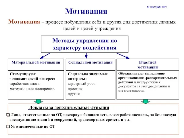 Мотивация Мотивация – процесс побуждения себя и других для достижения личных целей