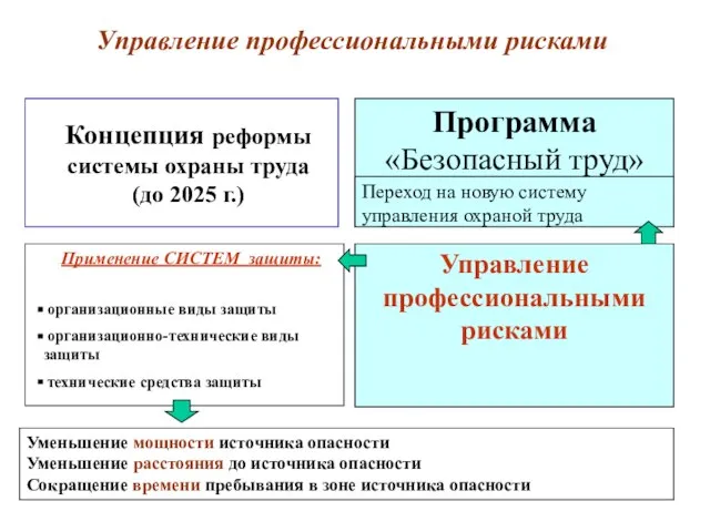 Концепция реформы системы охраны труда (до 2025 г.) Программа «Безопасный труд» Переход