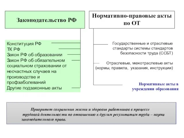 Конституция РФ ТК РФ Закон РФ об образовании Закон РФ об обязательном