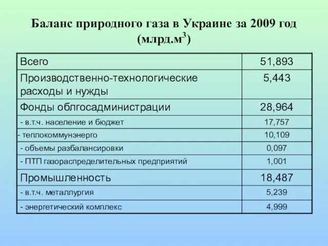 Баланс природного газа в Украине за 2009 год (млрд.м3)