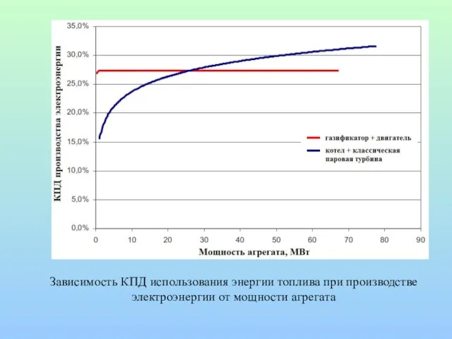 Зависимость КПД использования энергии топлива при производстве электроэнергии от мощности агрегата