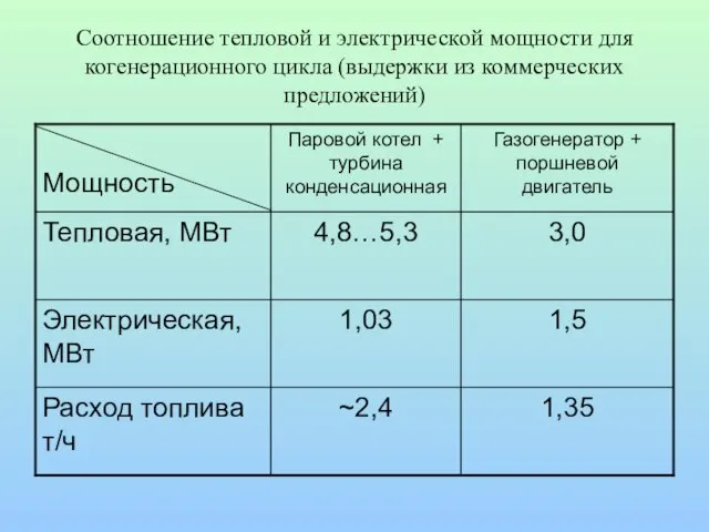 Соотношение тепловой и электрической мощности для когенерационного цикла (выдержки из коммерческих предложений)