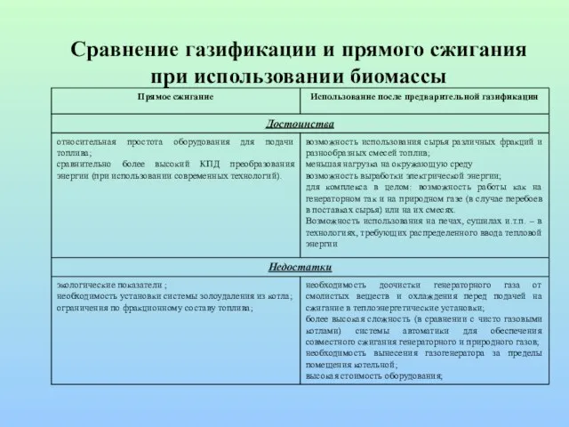 Сравнение газификации и прямого сжигания при использовании биомассы