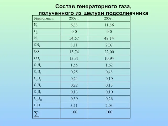 Состав генераторного газа, полученного из шелухи подсолнечника