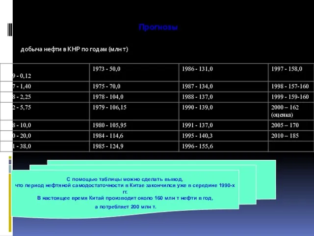 Прогнозы добыча нефти в КНР по годам (млн т) С помощью таблицы