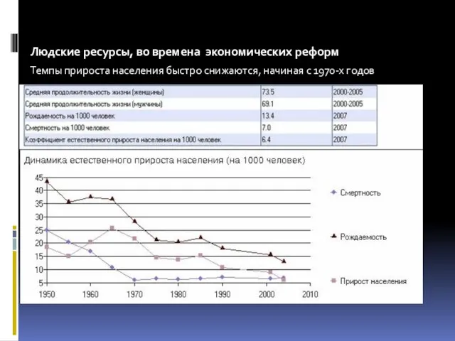 Людские ресурсы, во времена экономических реформ Темпы прироста населения быстро снижаются, начиная с 1970-х годов